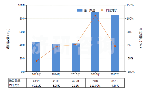 2013-2017年中國糖精及其鹽(HS29251100)進(jìn)口量及增速統(tǒng)計